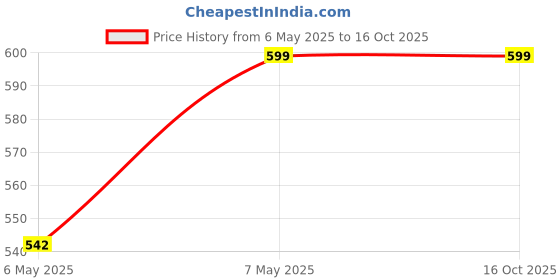 amazon.in WYVERN Tummy Trimmer Combo of Twister and Sweat Belt wyvern Price History Graph from 6 May 2025 to 15 Oct 2025