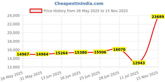 amazon.in wywk 2 Piece Men's Suit One Button Slim Fit Suit for Men Solid Color Blazer and Pants Tie and Square Wedding Business Party wywk Price History Graph from 26 May 2025 to 15 Nov 2025