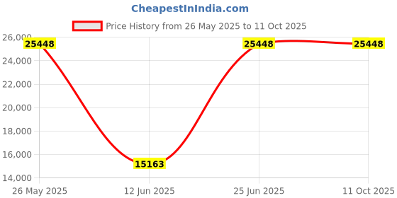 amazon.in Wyze Cam Outdoor v2 Price History Graph from 26 May 2025 to 10 Oct 2025