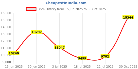 amazon.in WYZE Cam Pan v3 Indoor/Outdoor IP65-Rated 1080p Pan/Tilt/Zoom Wi-Fi Smart Home Security Camera with Color Night Vision, 2-Way Audio, Compatible with Alexa & Google Assistant, White Price History Graph from 15 Jun 2025 to 30 Oct 2025