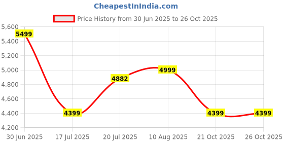 amazon.in Wyze Cam V4 - Gray Price History Graph from 30 Jun 2025 to 26 Oct 2025