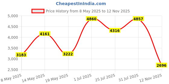 amazon.in Wyze Expandable Storage 128GB MicroSDXC Card Class 10, Black wyze Price History Graph from 8 May 2025 to 12 Nov 2025