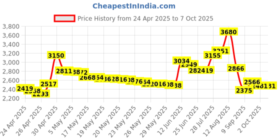 amazon.in Wyze Labs Expandable Storage 32GB MicroSDHC Card Class 10 Price History Graph from 24 Apr 2025 to 7 Oct 2025
