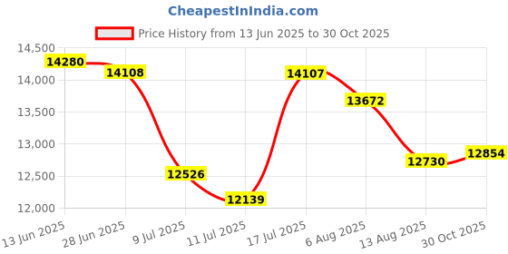 amazon.in wyze scale Smart Scale Ultra with 4.3" Color Display, Digital Bathroom Scale for Body Weight BMI Muscle Mass Composition, Heart Rate Monitor, Wi-Fi & Bluetooth Body Fat Scale with Baby/Pet/Luggage Mode wyze scale Price History Graph from 13 Jun 2025 to 30 Oct 2025