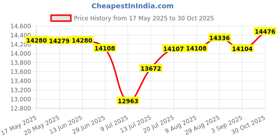 amazon.in WYZE SCALE Wyze Scale Ultra, Smart Scale with 4.3" Color Display, Digital Bathroom Scale for Body Weight, BMI, Muscle Mass Composition, Body Fat Scale with Wi Price History Graph from 17 May 2025 to 30 Oct 2025
