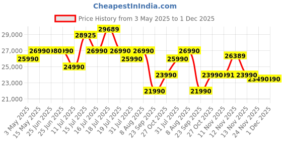 amazon.in Wzatco Alpha 2 Max + Fire TV Stick (Certified Netflix, Prime, Hotstar & More) 18000 Lumens Ultra Bright, Native 1080P FHD 4K HDR Support | Auto (Focus+Keystone+OA), Dolby, WiFi 6, BT, HDMI ARC, Black wzatco Price History Graph from 3 May 2025 to 30 Nov 2025