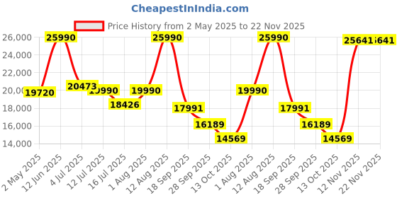 amazon.in WZATCO Alpha 3 Android + FTS (Certified Netflix, Prime, Hotstar and More), Full HD 1080P Native, 12000L (770 ANSI), Dolby, HDMI ARC, Fully Automatic | Projector for Home 4K | White Price History Graph from 2 May 2025 to 21 Nov 2025