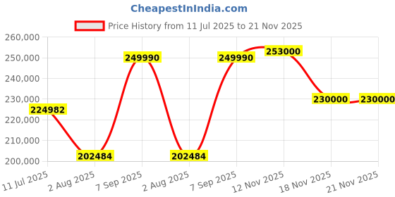 amazon.in WZATCO Bliss, Native 4K Ultra Short Throw Laser Projector Dual OS (Android +FTS), Certified Netflix 2500 ANSI Lumens, HDR10, HLG, 3D, 85% DCI-P3 & 121% Rec.709, 60W Dolby Speakers,WiFi 6 & BT, Black Price History Graph from 11 Jul 2025 to 21 Nov 2025