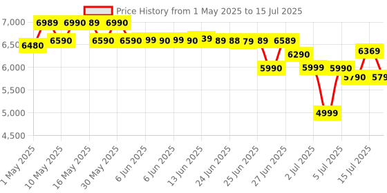 amazon.in WZATCO Yuva Go Android 13.0 Smart Projector, 2X Brighter, 1080P & 4K Support, Rotatable Design, Auto & 4D Keystone with Netflix, Prime etc, WiFi 6 & BT, Screen Mirroring, ARC, 720P Native, White wzatco Price History Graph from 1 May 2025 to 15 Jul 2025