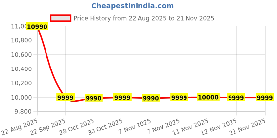 amazon.in WZATCO Yuva Go Max, Android 13, Fully Automatic, Smart Home Projector 4k Ultra HD, Native 1080P, Live TV, HDMI ARC, WiFi 6 & BT, Screen Mirroring, Portable Room Cinema, 180° Rotate, Grey Price History Graph from 22 Aug 2025 to 21 Nov 2025