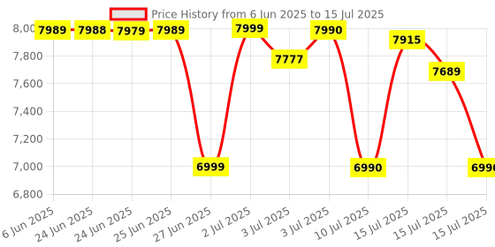 amazon.in WZATCO Yuva Go Plus Android 13.0 Smart Projector, 4K Support, Rotatable Design, Auto & 4D Keystone with Netflix, Prime etc, WiFi 6 & BT, Screen Mirroring, ARC, 1080P Native, White wzatco Price History Graph from 6 Jun 2025 to 15 Jul 2025