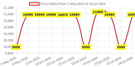 amazon.in WZATCO Yuva Go Pro Native 1080P Android 13.0 Smart Projector, Auto Keystone, 4X Brighter, 4K HDR Support, Rotatable Design with Netflix, Prime etc, WiFi 6 & BT, Screen Mirroring, ARC, White wzatco Price History Graph from 1 May 2025 to 15 Jul 2025