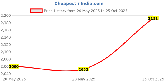 amazon.in wznbboy Lip Ring Chain to Ear Hoop Nose Ring Gothic Clip On Non Piercing Helix Cartilage Wrap Earrings Fake Body Jewelry for Women wznbboy Price History Graph from 20 May 2025 to 25 Oct 2025