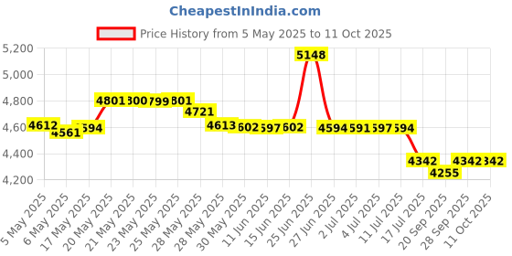 amazon.in WZQH 23.6 In Leather Welding Gloves for Animal Handling,Grabbing Reptile, Grooming,Trips to Vet,BBQ,Fireplace.Puncture & Scratch Resistant, Bite Proof for Cat Dog Bird Falcon Livestock Snake L Black wzqh Price History Graph from 5 May 2025 to 11 Oct 2025