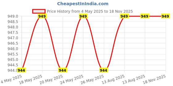 amazon.in X-5 Liquid Room Freshener 5 Ltr (Pack of 1) Price History Graph from 4 May 2025 to 18 Nov 2025