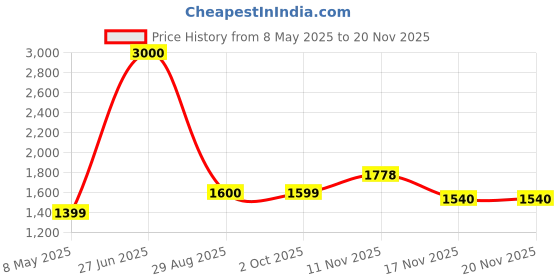 amazon.in john jacobs X Aditi Rao Hydari | Full Rim Hexagonal Stylish & Premium Sunglasses | Gilded 2.0 | 100% UV Protected | Men & Women | Medium | JJ S70091 john jacobs Price History Graph from 8 May 2025 to 19 Nov 2025