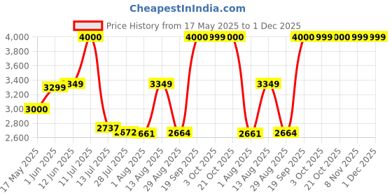 amazon.in john jacobs X Aditi Rao Hydari | Full Rim Rectangular Stylish & Premium Sunglasses | Gilded 2.0 | 100% UV Protected | Men & Women | Medium | JJ S70090 john jacobs Price History Graph from 17 May 2025 to 30 Nov 2025