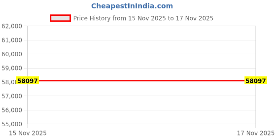 amazon.in x Ainbell Base99 Wireless Mechanical Keyboard with PC Transparent Keycaps, Hot Swappable Custom Keyboard with Number Pad, RGB Backlit, Lulu Switch for Windows Mac - Cosmic Violet Price History Graph from 14 Nov 2025 to 15 Nov 2025