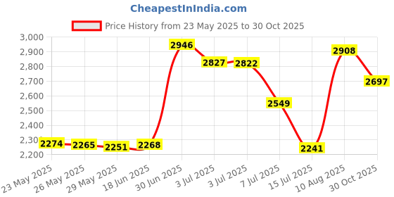 amazon.in X AUTOHAUX 2 Set M10x1.25 Metric Thread Double Banjo Bolt Brake Fitting Adapter with Washers for Motorcycle Car Price History Graph from 23 May 2025 to 30 Oct 2025