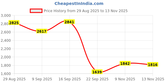 amazon.in X AUTOHAUX 2pcs M10x1.25 Metric Thread Double Banjo Bolt Brake Fitting Adapter for Motorcycle Car Price History Graph from 29 Aug 2025 to 13 Nov 2025