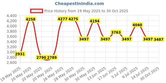 amazon.in X AUTOHAUX Fuel Cap Unlocker Limiter Diesel Fuel Filler Restrictor No.LR014047 for Land Rover Discovery Sport Freelander 2 Price History Graph from 19 May 2025 to 30 Oct 2025