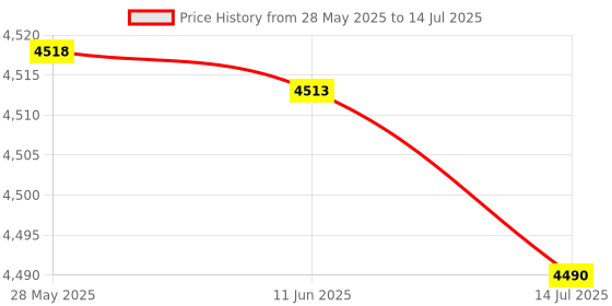 amazon.in X AUTOHAUX OBD2 Check Engine Code Reader WIFI Code Reader Universal Black Price History Graph from 28 May 2025 to 14 Jul 2025