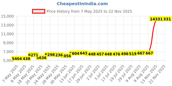 amazon.in X-Bosak Baby Nasal Aspirator, Electric Nose Sucker with 5 Levels Suction, Soothing Light & Nursery Rhymes (White) x-bosak Price History Graph from 7 May 2025 to 21 Nov 2025