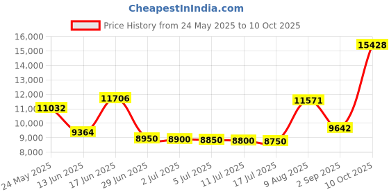 amazon.in X-Bosak Nasal Aspirator for Baby, Hospital Grade, Electric Nose Sucker with Adjustable 9 Levels Suction, Rechargeable with Night Light and Nursery Rhyme, White Price History Graph from 24 May 2025 to 10 Oct 2025