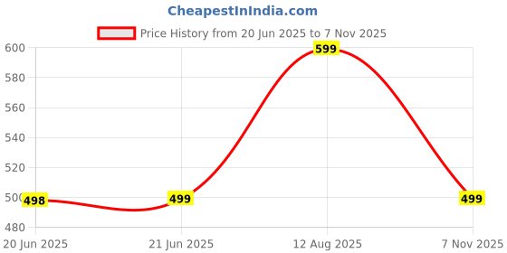 amazon.in x-cat YUMOSHI Telescopic Fishing Rod and Reel Combo Kit – Portable Spinning Rod with Reel, Hooks, Floats & Accessories for Freshwater & Saltwater Fishing x-cat Price History Graph from 20 Jun 2025 to 7 Nov 2025