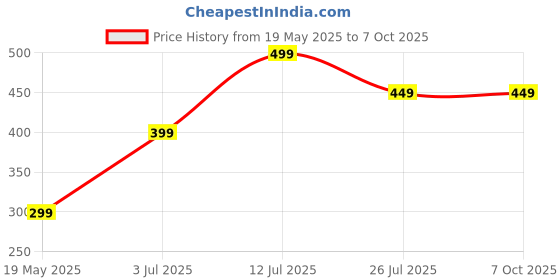 amazon.in X-CHENG Blackhead Remover Pore Vacuum Cleaner - 2021 Upgraded Blackhead Suction Tool with LED Display-USB Rechargeable Facial Pore Cleanser 6 Replaceable Suction Probes for All Skin. Price History Graph from 19 May 2025 to 6 Oct 2025