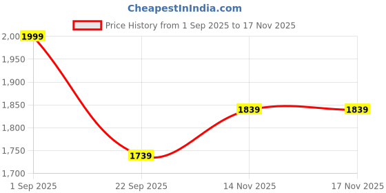 amazon.in bacca bucci x Discovery Trek 0.1 Men's Trekking & Trail Hiking Shoes | All-Terrain Outdoor Sneakers with Ortholite Eco Insole & Chunky Grip Sole bacca bucci Price History Graph from 1 Sep 2025 to 17 Nov 2025