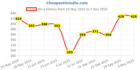 amazon.in balenzia X Disney Mickey and Minnie Socks for Women (3 Pair Pak) balenzia Price History Graph from 10 May 2025 to 2 Nov 2025