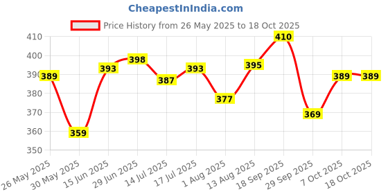 amazon.in balenzia x Disney Mickey, Donald & Pluto Embroidered Cushioned High Ankle Socks for Women (Pack of 3)(Free Size) Orange,White & Blue balenzia Price History Graph from 26 May 2025 to 18 Oct 2025