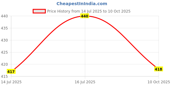 amazon.in x FOFOS Birthday Drink Plush Dog Toy - Multicoloured Squeaky Rope Toy for Small & Medium Dogs (0-20kgs) Price History Graph from 14 Jul 2025 to 10 Oct 2025