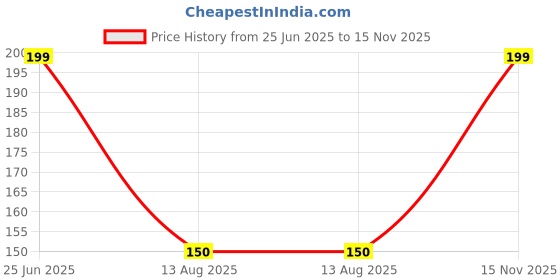 amazon.in x-glam Women's Nylon Opaque Pantyhose Stockings With Super Stretch Waistband (FREE SIZE) x-glam Price History Graph from 25 Jun 2025 to 15 Nov 2025