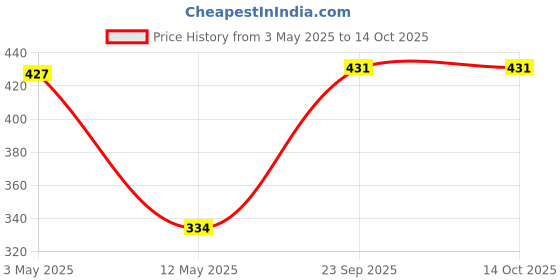amazon.in X-Grip Latest Verson Phone Holder with Mobile USB Charging Port for Bajaj Pulsar RS 200 (1 PCs, 5V-2A Black) Price History Graph from 3 May 2025 to 13 Oct 2025
