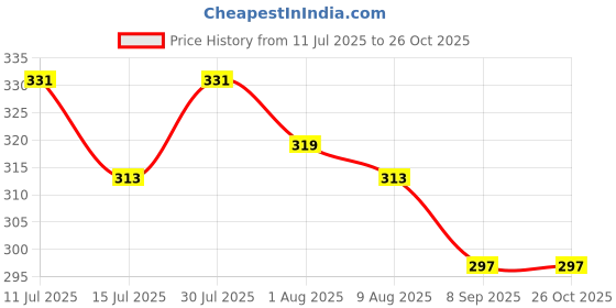 amazon.in frenchie X-Groove 24/7 Active Fresh Tencel Micro Modal Elastane Trunks for Men with Ultra Soft Waistband & Sweat-Wicking Properties (Lime Punch Yellow/M) frenchie Price History Graph from 11 Jul 2025 to 26 Oct 2025