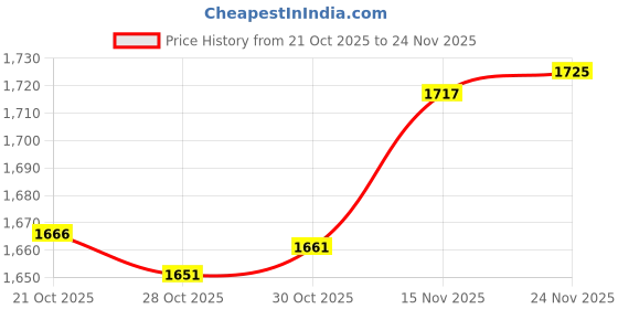 amazon.in X-Haibei Large Cube Square Soap Candle Cake Jelly Candy Silicone Mold Mould Price History Graph from 21 Oct 2025 to 24 Nov 2025