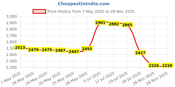 amazon.in X-Haibei Round Tube Column Silicone Soap Candle Mold Embed Soap Making Supplies Dia. 1inch Price History Graph from 7 May 2025 to 26 Nov 2025