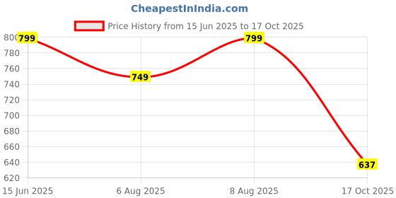 amazon.in svaar x Harry Potter Women's Magical Clogs with Authentic Harry Potter Charms and Adjustable Back Strap svaar Price History Graph from 15 Jun 2025 to 17 Oct 2025