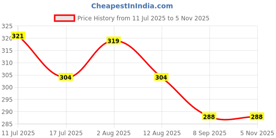 amazon.in frenchie X-Hype Tencel Micro Modal Elastane Trunks for Men with Ultra Soft Waistband, 24/7 Active Fresh & Sweat-Wicking Properties (Lime Punch Yellow - S) frenchie Price History Graph from 11 Jul 2025 to 4 Nov 2025