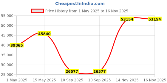 amazon.in x-keys CST2545-5W (L-Trac) USB Wired Ambidextrous High Performance Laser Ergonomic 5-Button Trackball (Black) x-keys Price History Graph from 1 May 2025 to 14 Nov 2025