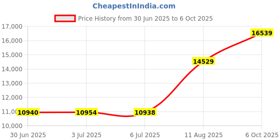 amazon.in X-keys USB 3 Switch Interface Price History Graph from 30 Jun 2025 to 6 Oct 2025