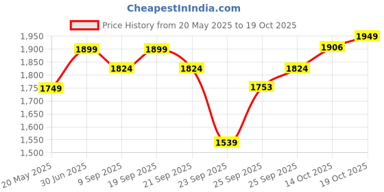 amazon.in egoss X Lady Boss Premium Comfortable Casual Slipper for Womens (Black, 36) egoss Price History Graph from 20 May 2025 to 19 Oct 2025