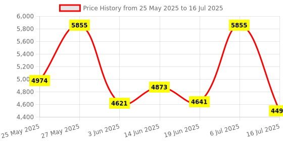 amazon.in X-Large Sun Shade for Large Wide Strollers. Universal Adjustable SPF 30+ Sunshade with See Through. Your Baby Will See The World and Will Be Protected. by IntiMom Price History Graph from 25 May 2025 to 16 Jul 2025