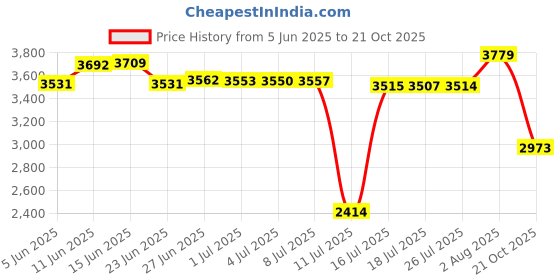amazon.in X-Large , White : Indera Women's Warmwear Traditional Thermal Underwear Top indera Price History Graph from 5 Jun 2025 to 21 Oct 2025
