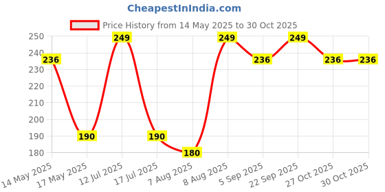 amazon.in X-Lent Face Mask for Bikers in Riding UV Protected Full Face Mask for Men Mask for Bike Riding Accessories Cycling Accessories Mask For Men & Women Rider Full Face Helmet Mask for Men Price History Graph from 14 May 2025 to 30 Oct 2025