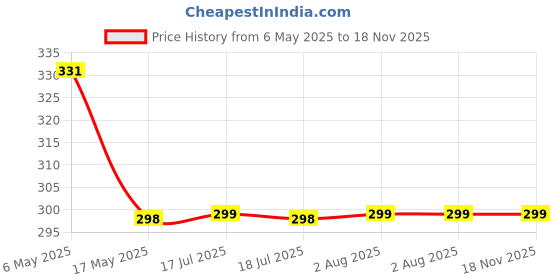 amazon.in X-Lent Winter Gloves for Women - Superior Warmth and Comfort Cold Weather Gloves - Touchscreen Compatible Bike Riding Gloves - Durable and Long-Lasting Snow Dastana for Outdoor Activities (Grey) x-lent Price History Graph from 6 May 2025 to 18 Nov 2025