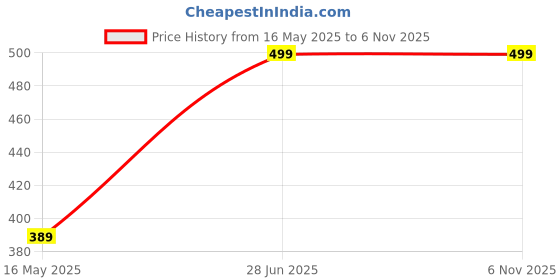amazon.in x-lent Winter Knit Beanie Hat and Touchscreen Gloves Set for Men and Women – Stretchable Knitted Cap and Thermal Gloves | Perfect for Cold Weather, Outdoor, and Casual Wear x-lent Price History Graph from 16 May 2025 to 6 Nov 2025