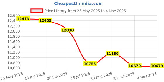amazon.in X-Liner by Heritage Bag, Economical Heavy Duty Can Liner 40"x46", Black, 1.2Mil, 5 rolls of 20 Price History Graph from 25 May 2025 to 3 Nov 2025